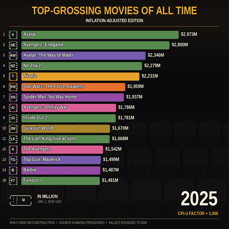 Static 2025 frame of the inflation-adjusted worldwide box-office chart.