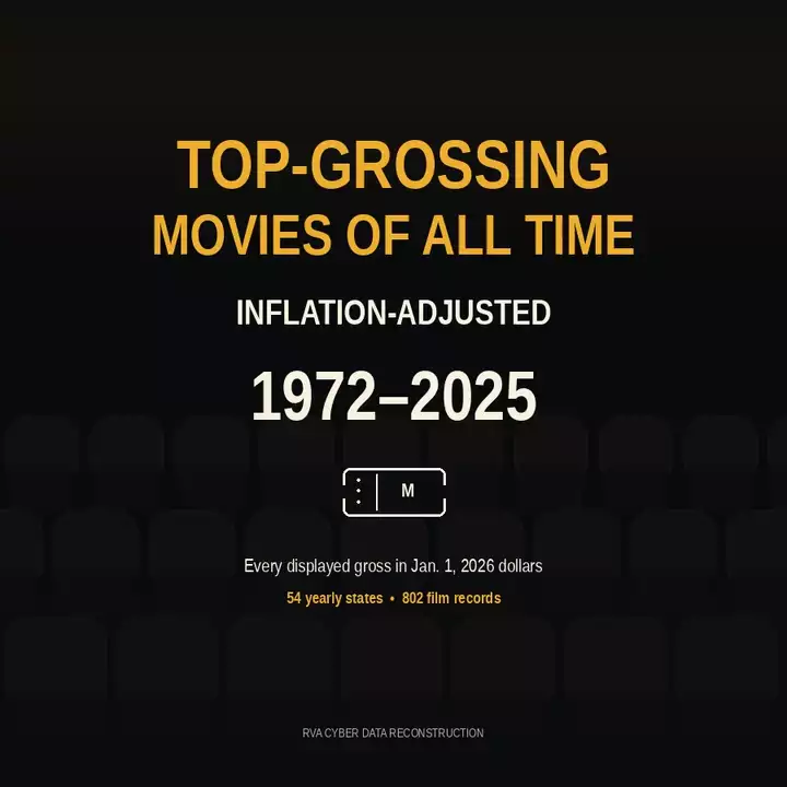 Animated bar chart showing the source chart’s top worldwide box-office grosses from 1972 through 2025, converted to Jan. 1, 2026 dollars.