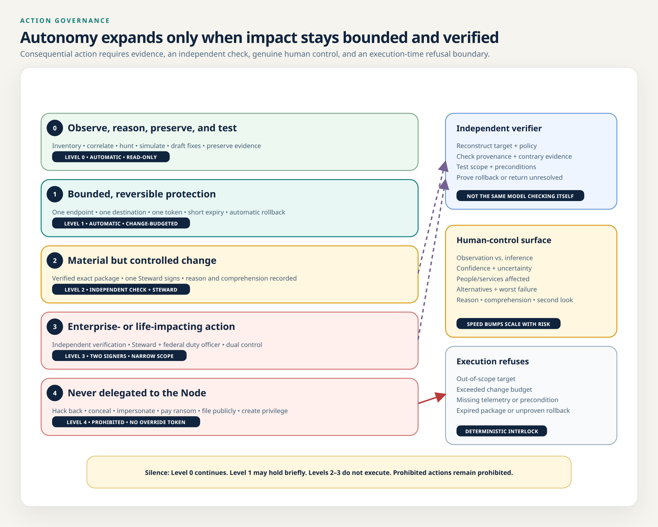 Five levels of action authority, from automatic observation to prohibited conduct, with independent verification and cognitive speed bumps for consequential actions.