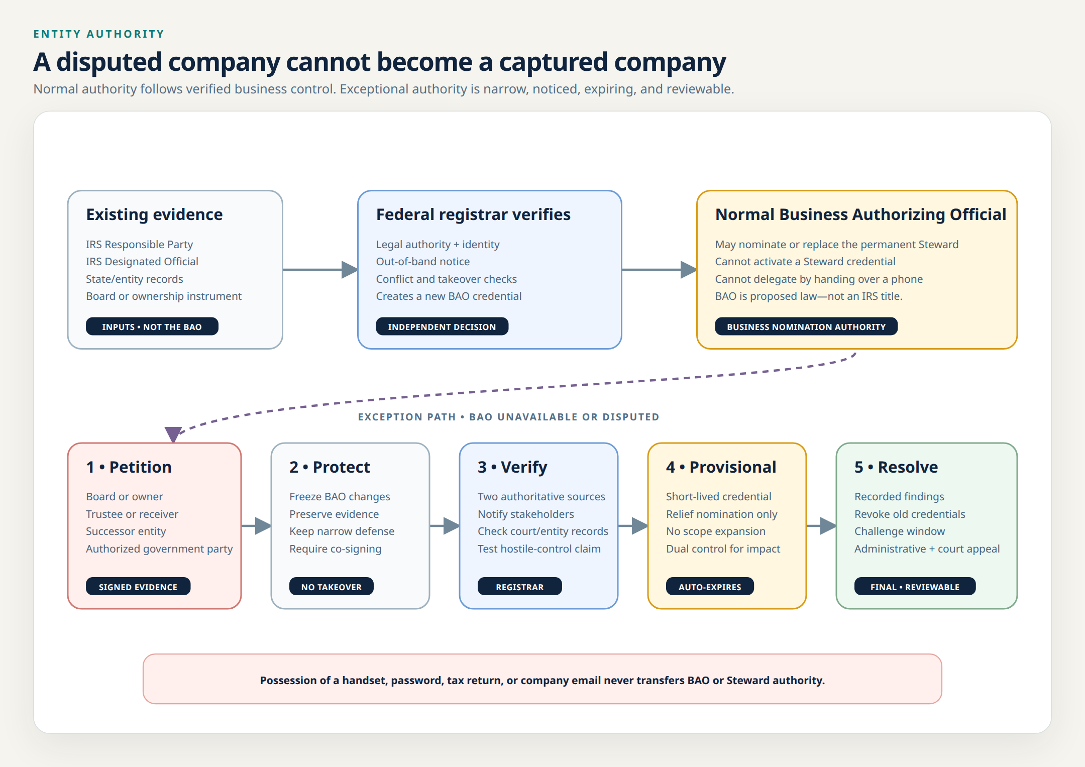 Decision flow for normal Business Authorizing Official verification and the protected succession process when authority is unavailable or disputed.