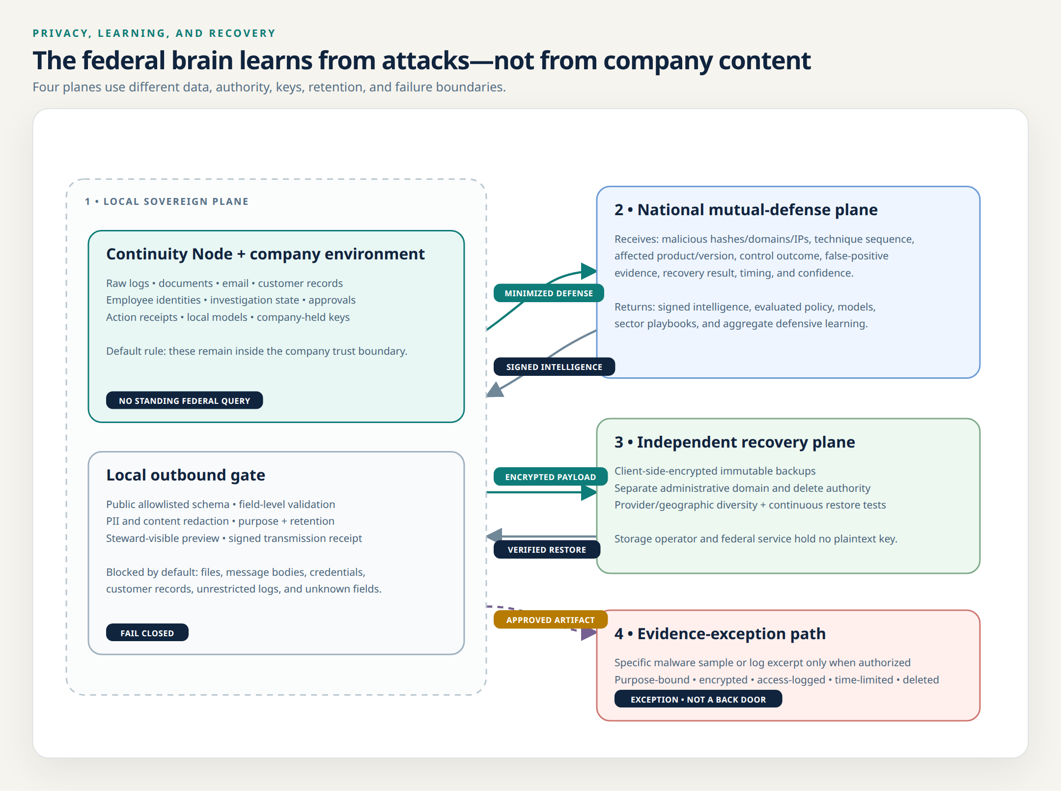 Four-plane privacy and recovery architecture showing that raw company data stays local, minimized defensive learning enters the Continuity Mesh, encrypted backup payloads enter a separate recovery plane, and raw incident evidence uses an exceptional approved path.