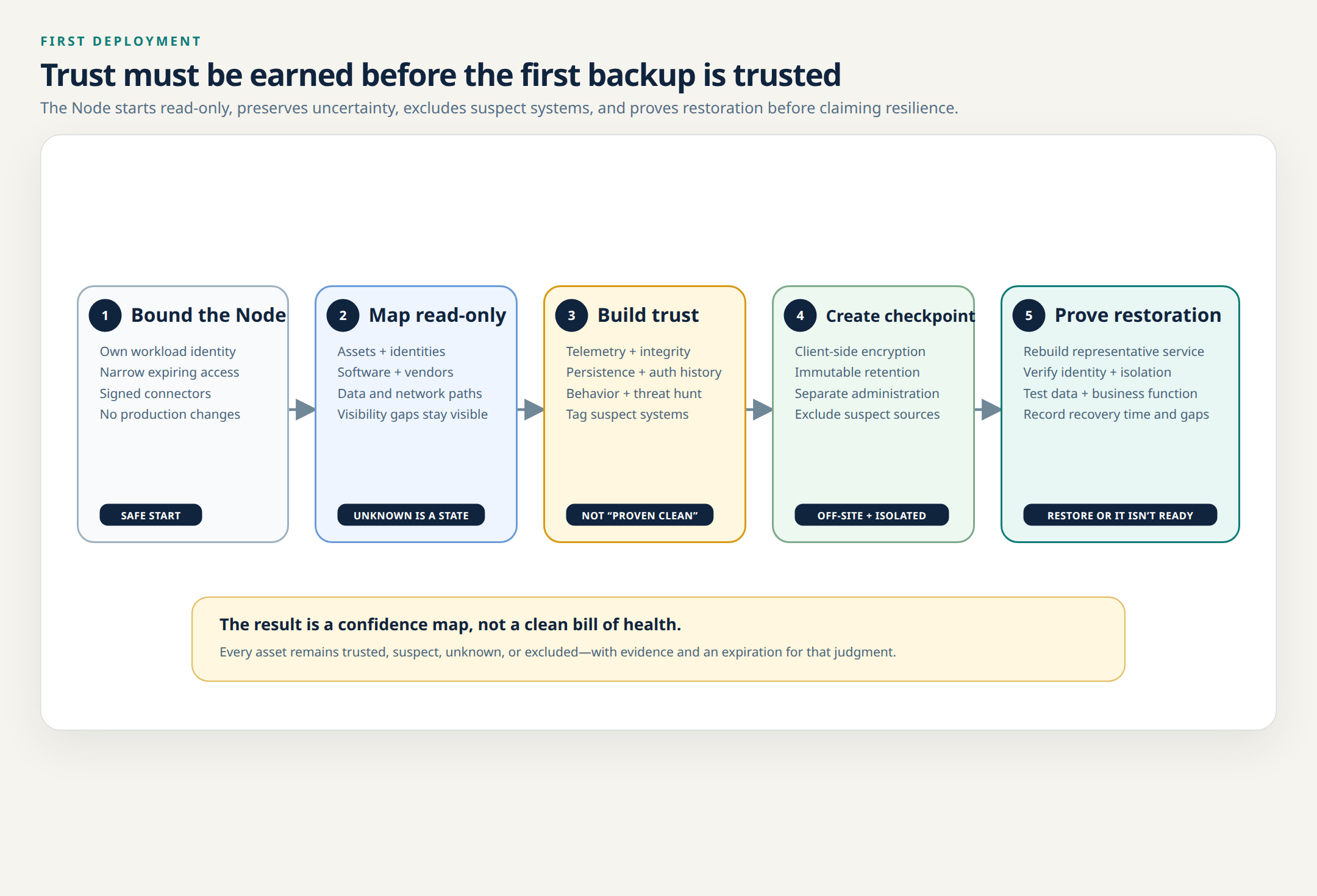 Five-stage trust sequence from bounded discovery through progressive trust, independently controlled immutable checkpoints, and a verified restoration test.