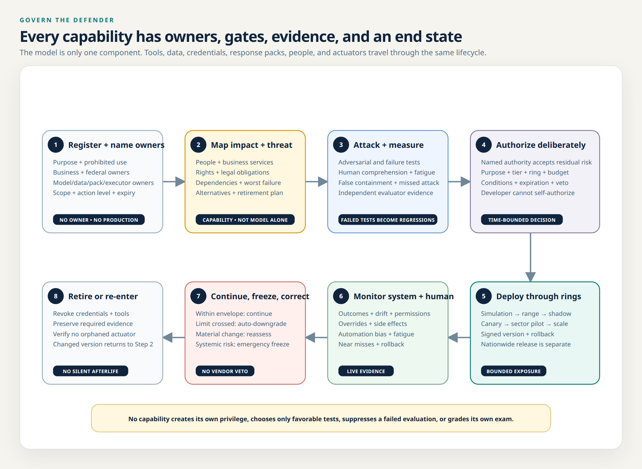 Governance lifecycle for every Continuity capability, from named ownership and impact assessment through adversarial evaluation, bounded authorization, monitored deployment, automatic suspension, correction, and retirement.