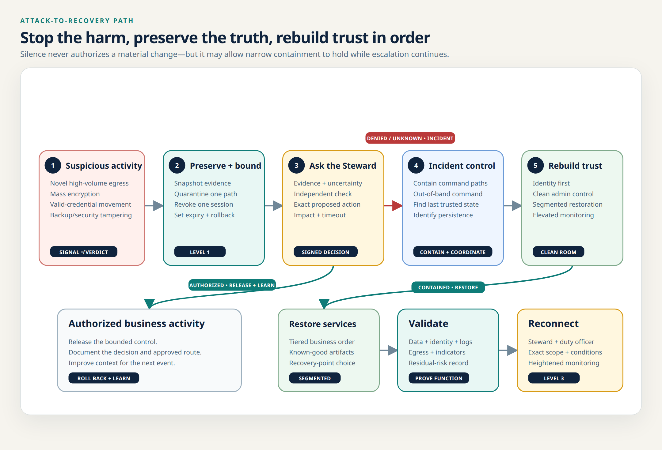 Incident decision path from suspicious behavior through evidence preservation, bounded containment, Steward escalation, clean-room recovery, validation, and dual-control reconnection.
