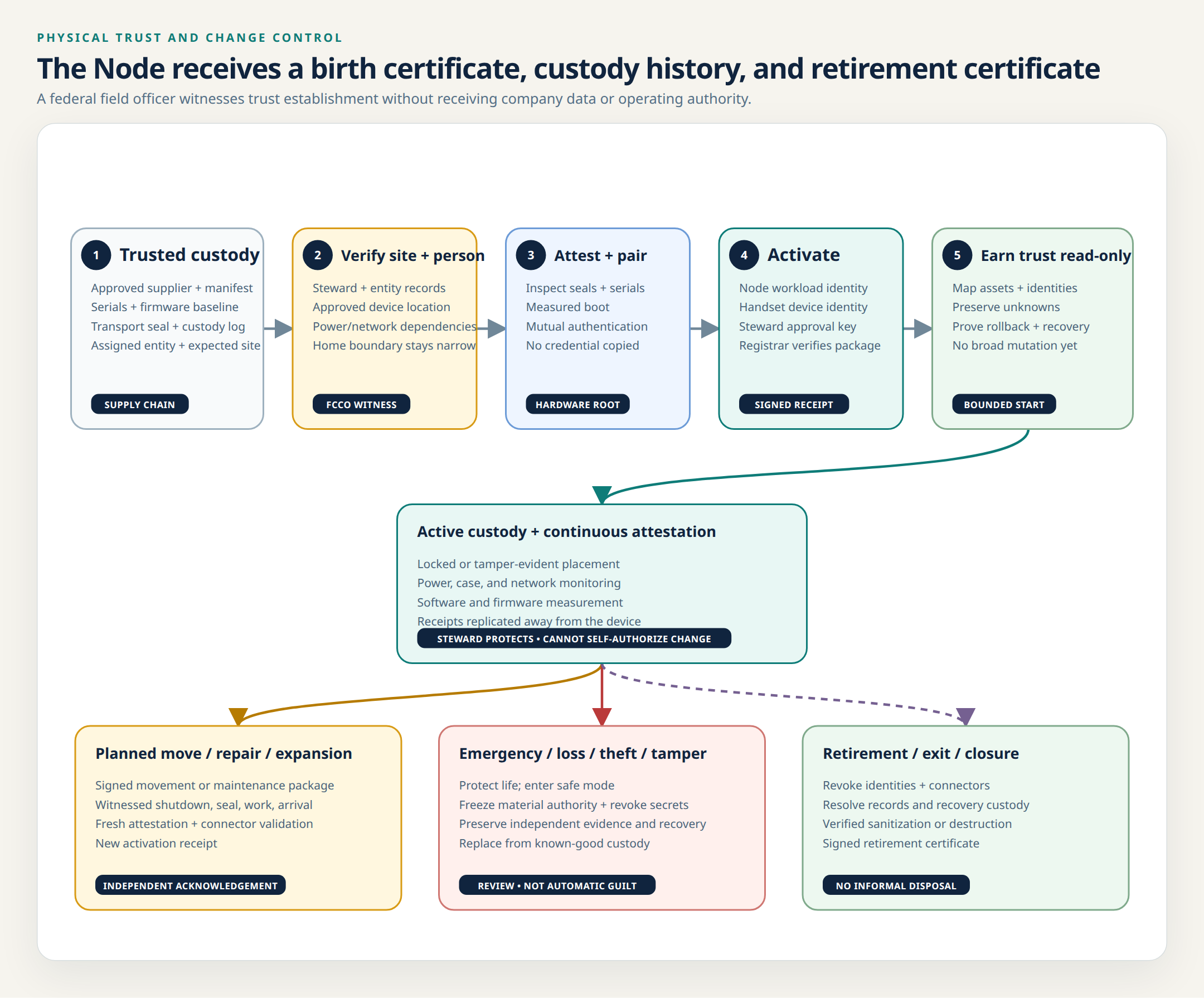 Commissioning and change-control lifecycle from trusted custody and witnessed activation through continuous attestation, relocation, repair, replacement, emergency handling, and witnessed retirement.