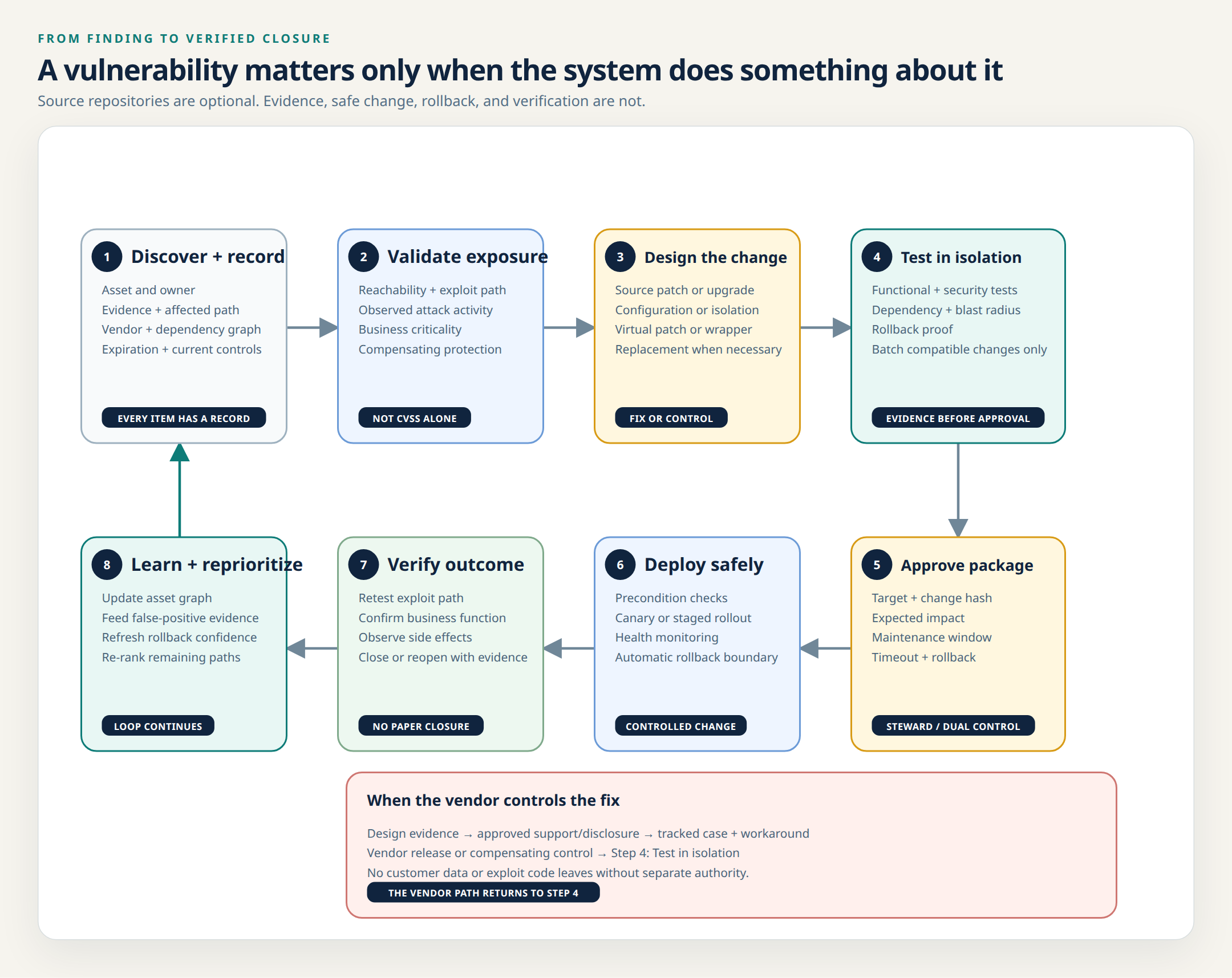 Closed remediation loop covering exploit-path validation, fix or compensating-control design, isolated testing, safe batching, exact approval, deployment, verification, and the third-party vendor branch.