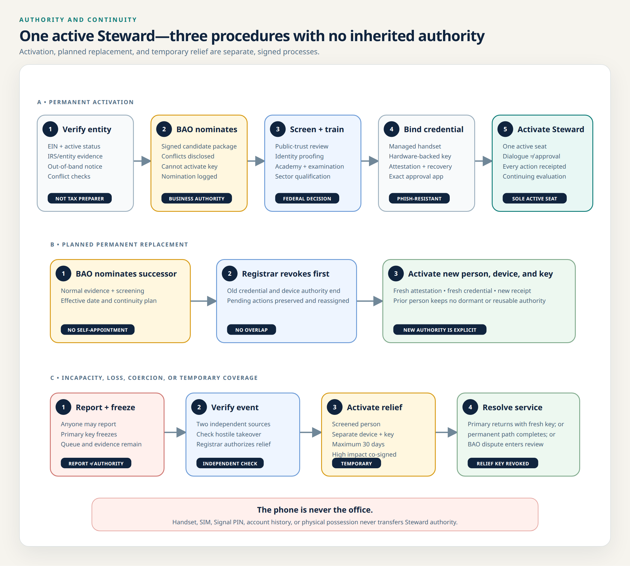 Lifecycle for business verification, Steward nomination, screening, credential binding, active service, and temporary succession.