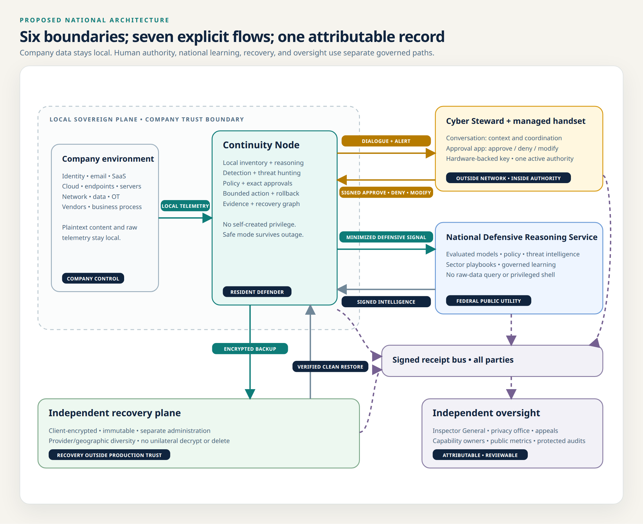 National architecture connecting the company environment, local Continuity Node, Cyber Steward, national defensive reasoning service, independent recovery plane, and oversight layer.