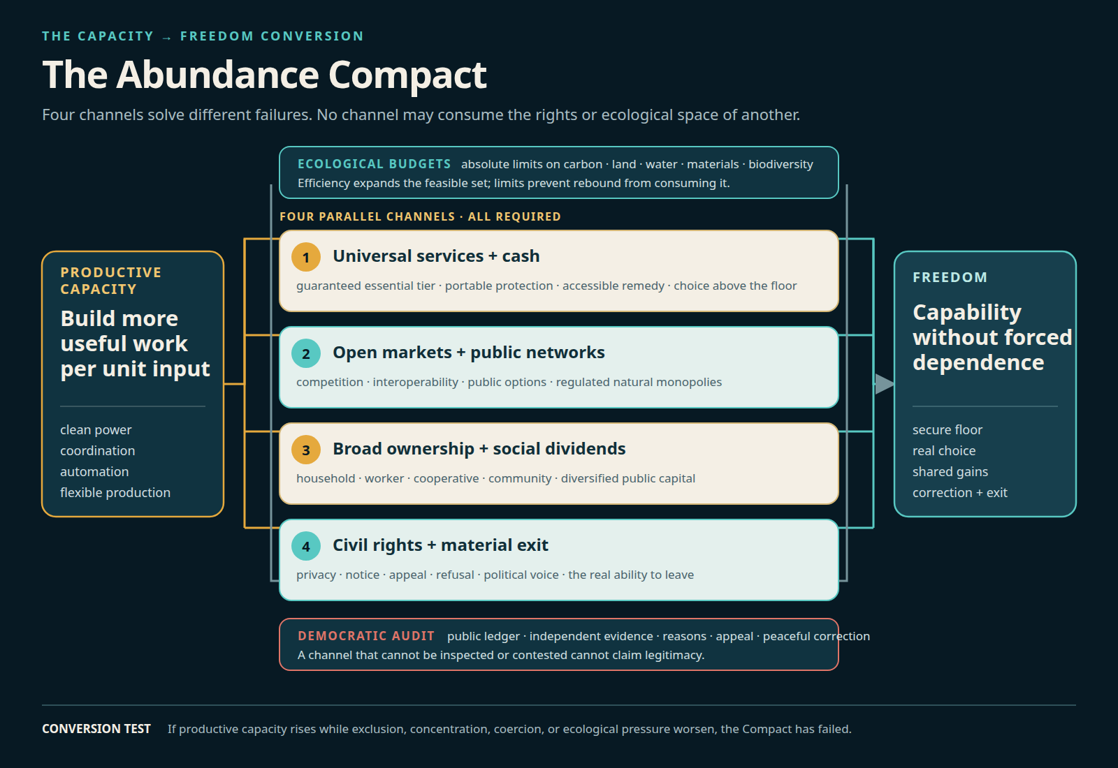 The Abundance Compact converts productive capacity into freedom through four parallel channels: universal service guarantees, competitive markets and open networks, broad ownership and social dividends, and civil rights with appeal. Ecological budgets and democratic audit constrain every channel.