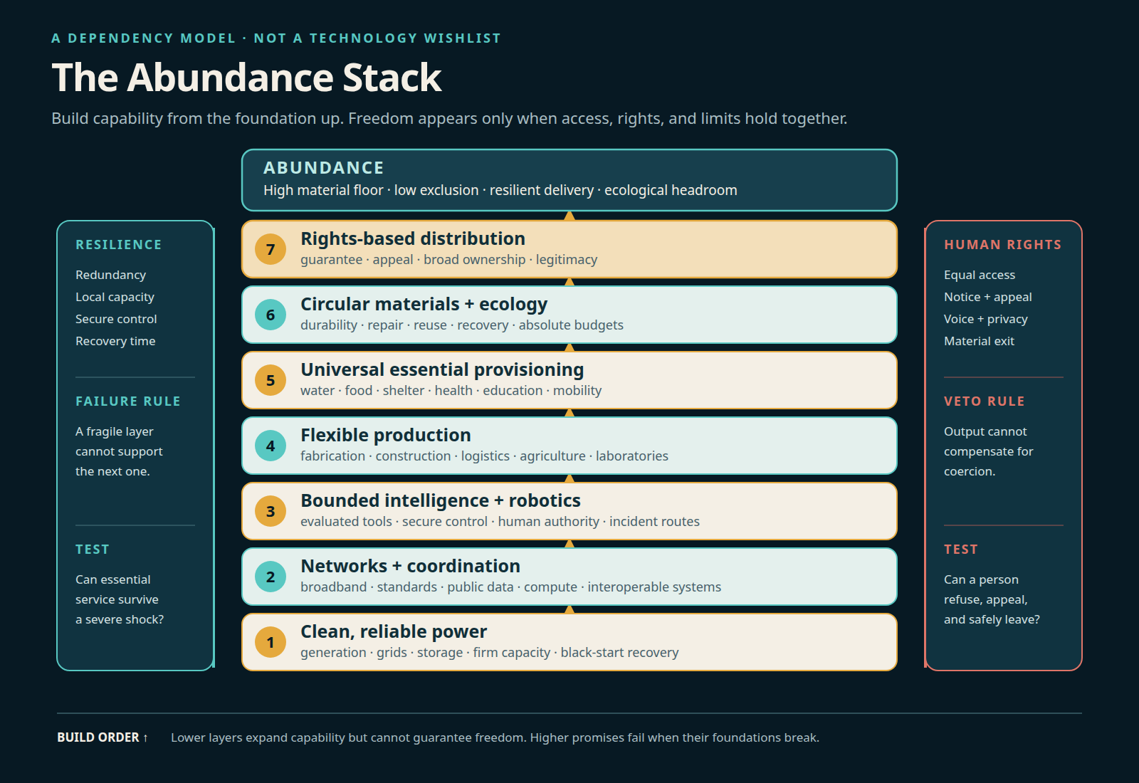 The Abundance Stack places clean reliable power at the base, followed by networks, bounded machine capability, flexible production, universal provisioning, circular material systems, and rights-based distribution. Resilience and human rights run vertically through every layer.