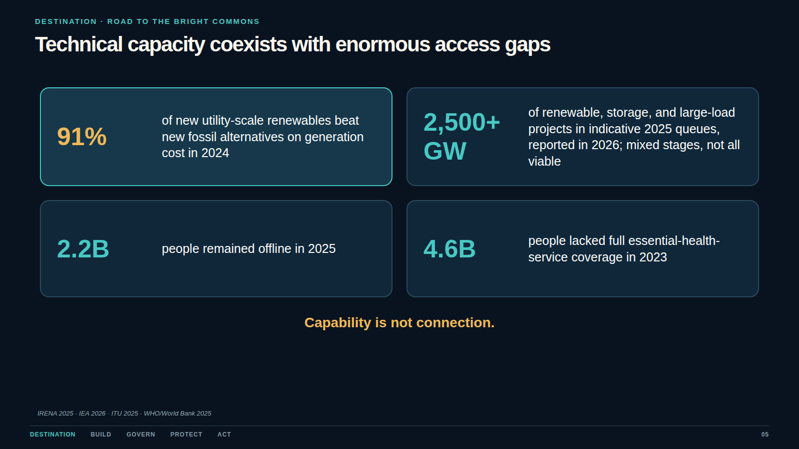 Technical capacity coexists with enormous access gaps. Technical capability is real; delivery systems and institutions remain binding.