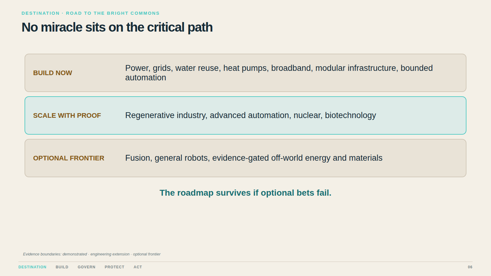 No miracle sits on the critical path. Speculative technology may widen the margin; it cannot hold the plan hostage.