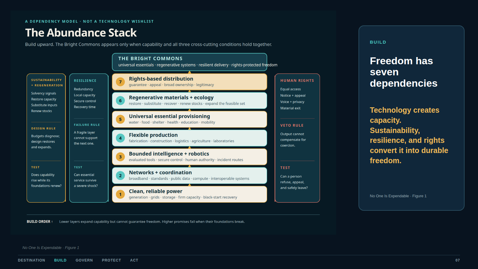 The seven-layer Abundance Stack runs from clean reliable power through networks, bounded machine capability, production, provisioning, regenerative materials and ecology, and rights-based distribution, with sustainability and regeneration, resilience, and human rights through every layer.