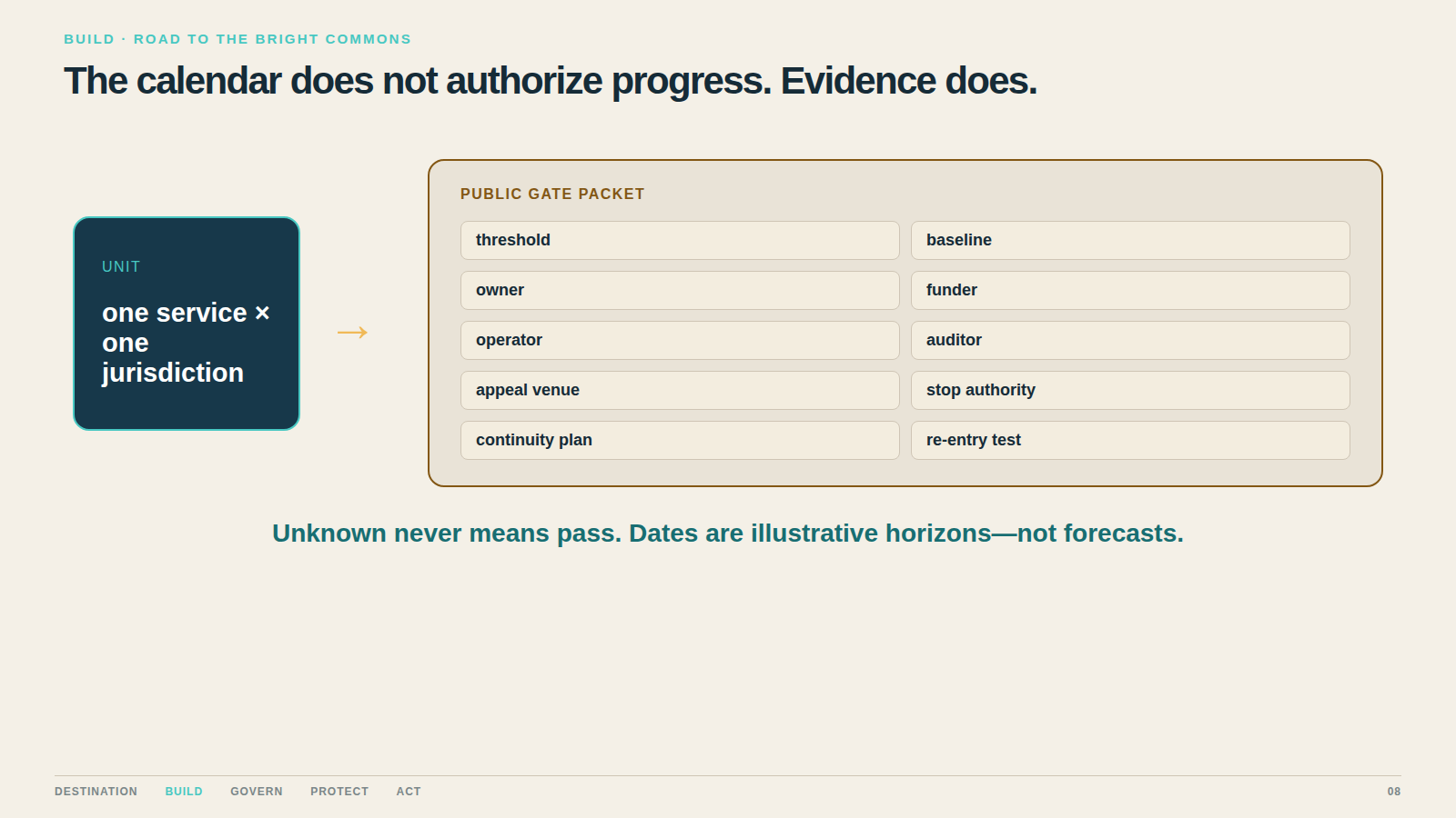The calendar does not authorize progress. Evidence does. Scale requires a public gate packet, accountable roles, and a funded way back.