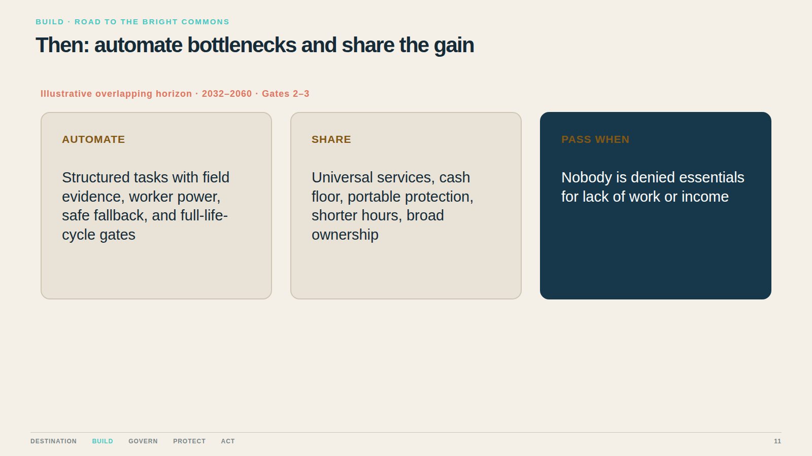 Then: automate bottlenecks and share the gain. Productivity is not distribution; lower cost must become unconditional capability.