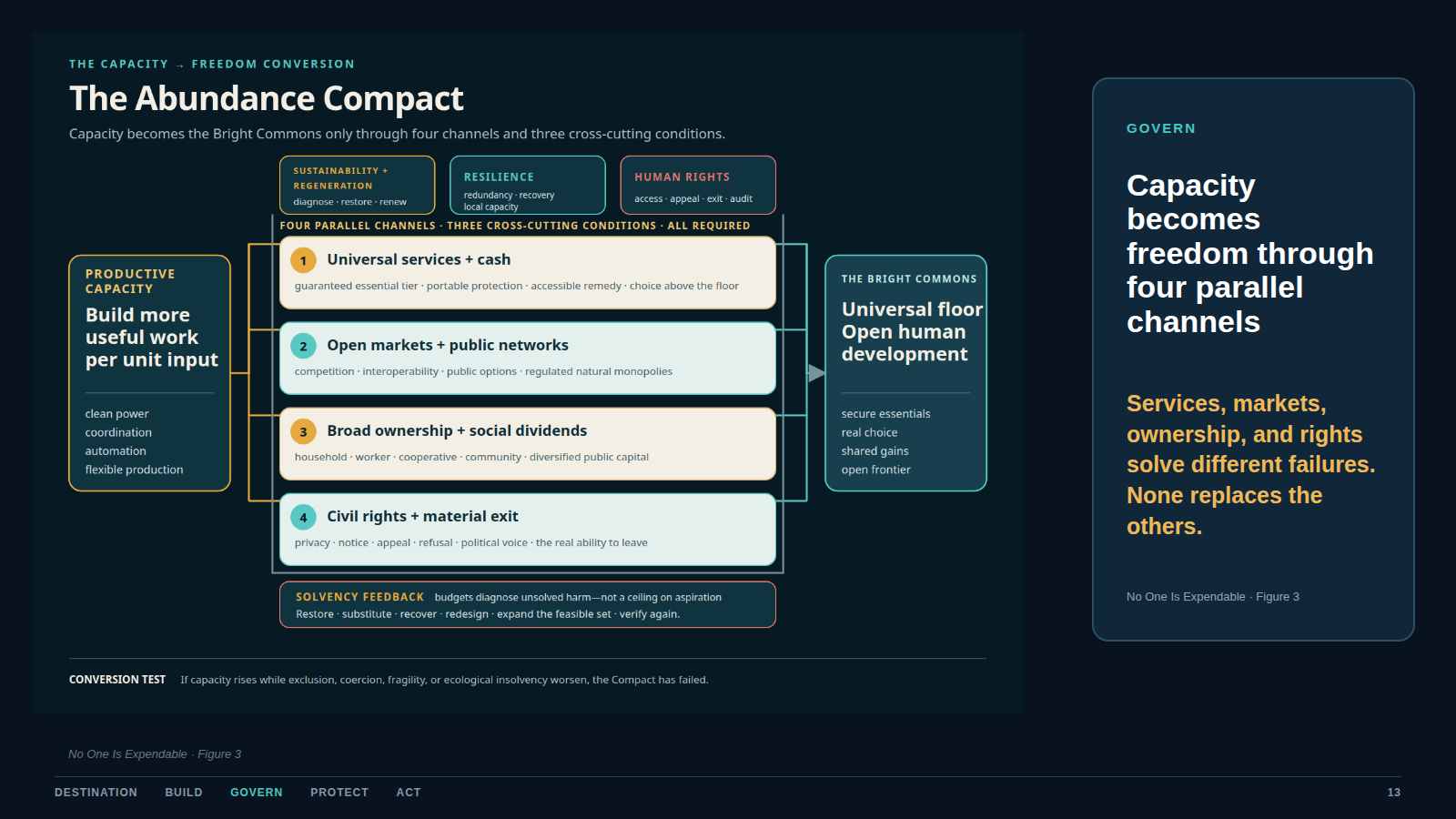 The Abundance Compact converts capacity into freedom through universal services and cash, competitive markets and open networks, broad ownership and dividends, and civil rights with appeal, all maintaining ecological solvency, regeneration, and democratic audit.
