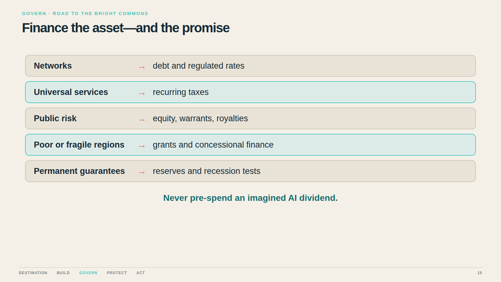 Finance the asset—and the promise. Different assets and promises require different instruments and stress tests.