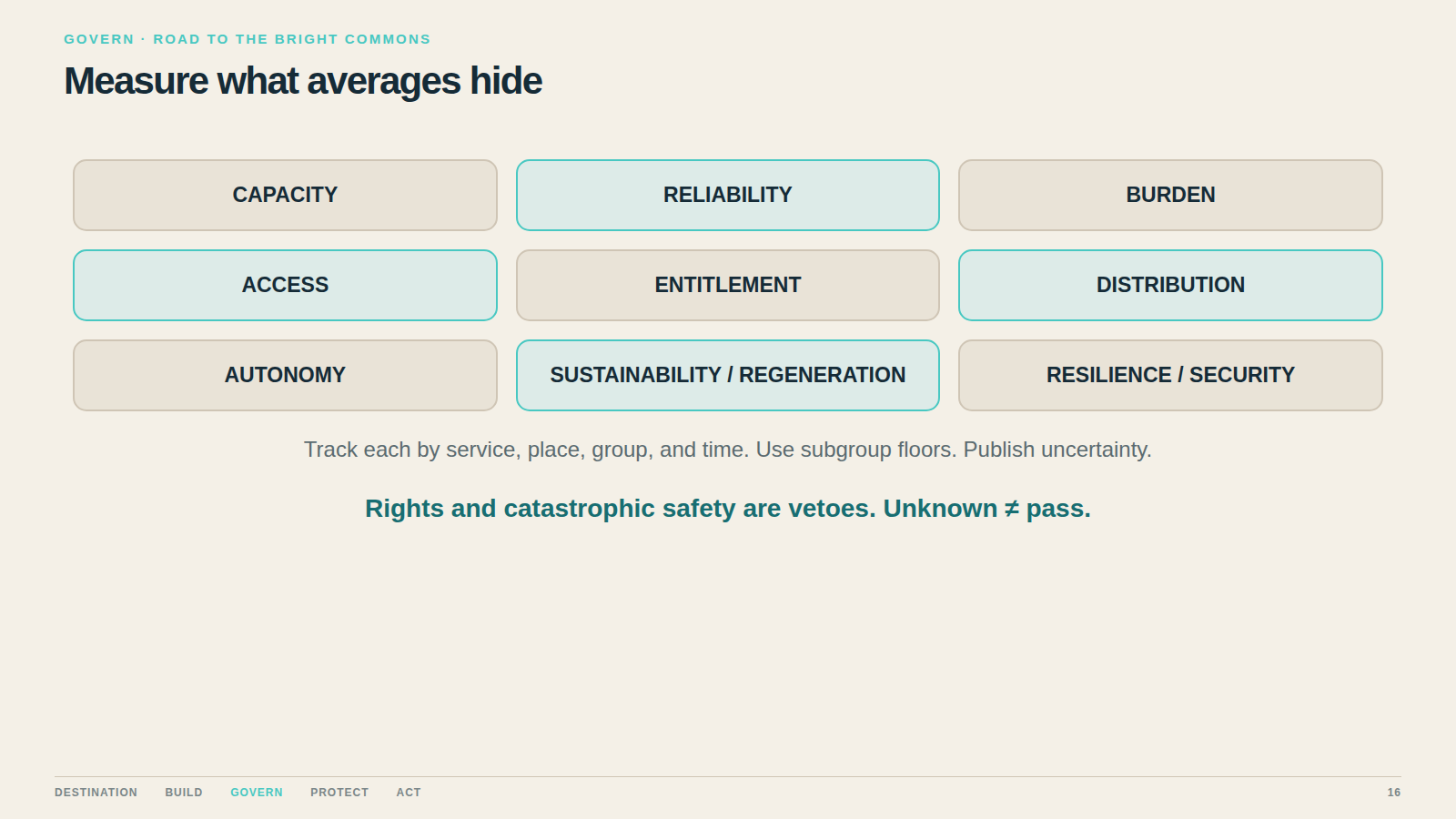 Measure what averages hide. The Universal Capability Ledger refuses one composite score.