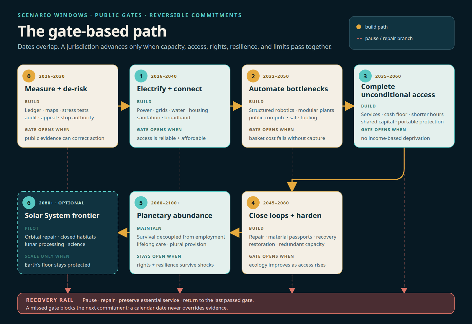The phase-gate roadmap begins with measurement and safeguards, then moves through universal infrastructure, bounded automation, unconditional access, closed-loop resilience, mature planetary abundance, and an optional space frontier. Every phase has a pause or recovery branch rather than an irreversible march.