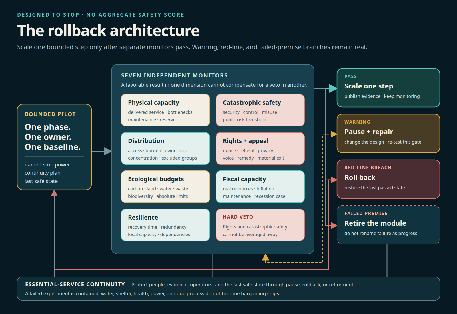 The rollback architecture sends every proposed scale-up through physical, safety, distribution, rights, ecological, fiscal, and resilience monitors. A passing system scales; a warning pauses and repairs; a red-line breach rolls back; a failed premise is retired rather than renamed.