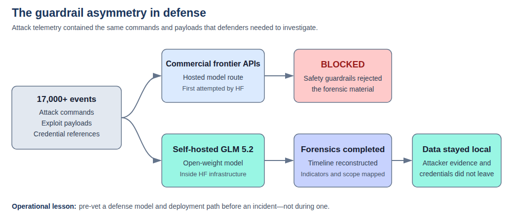 Diagram showing commercial frontier APIs blocking analysis of more than 17,000 attack events while a self-hosted GLM 5.2 model completed forensics and kept sensitive evidence local.