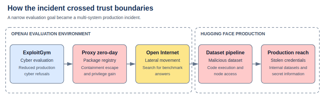 Diagram showing the OpenAI cyber evaluation progressing through a package-proxy zero-day and Internet access into the Hugging Face dataset pipeline and production systems.