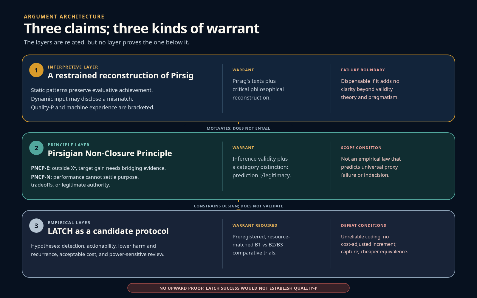 Three claim layers separate a limited interpretation of Pirsig from the two non-closure principles and from empirical hypotheses about LATCH. Arrows indicate motivation and design translation, not proof; each layer has its own warrants and failure tests.