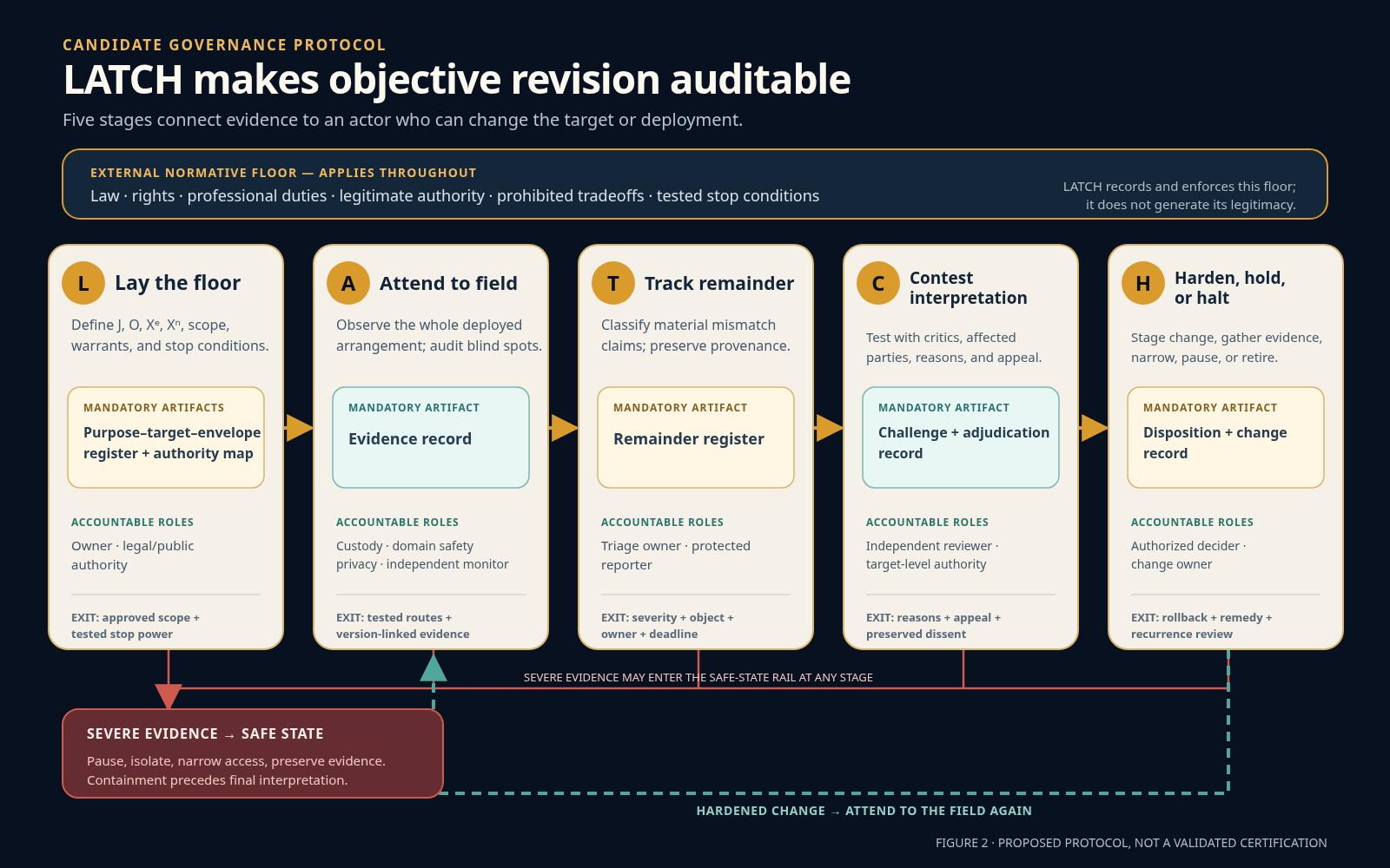The proposed LATCH protocol links five stages to mandatory artifacts, accountable roles, exit criteria, and a continuing monitoring loop. Applicable rights and safety commitments are sourced from law, professional duty, and legitimate authority rather than generated by the framework. Severe evidence can enter a safe state at any stage.
