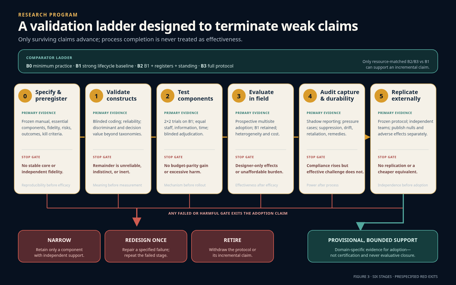A six-stage validation ladder moves from protocol specification through construct validation, controlled component trials, multisite field evaluation, governance-capture audit, and external replication. Each stage has a stop gate leading to narrow, redesign, or retire rather than automatic progression.