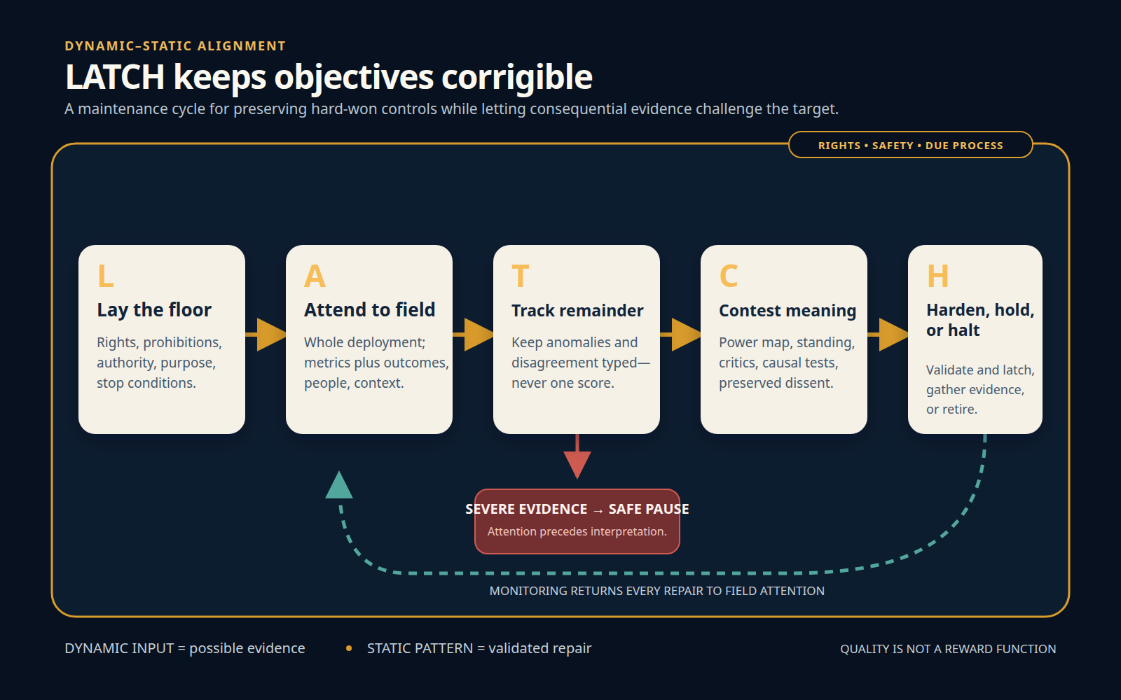 The LATCH cycle places five stages—Lay the floor, Attend to the field, Track the evaluative remainder, Contest the interpretation, and Harden, hold, or halt—inside a rights and safety boundary. Monitoring returns from the final stage to field attention, while severe evidence can trigger a safe pause at any point.