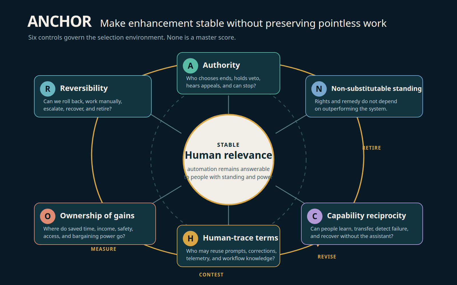 The ANCHOR framework surrounds stable human relevance with six controls: Authority, Non-substitutable standing, Capability reciprocity, Human-trace terms, Ownership of gains, and Reversibility. An outer loop shows measure, contest, revise, and retire.