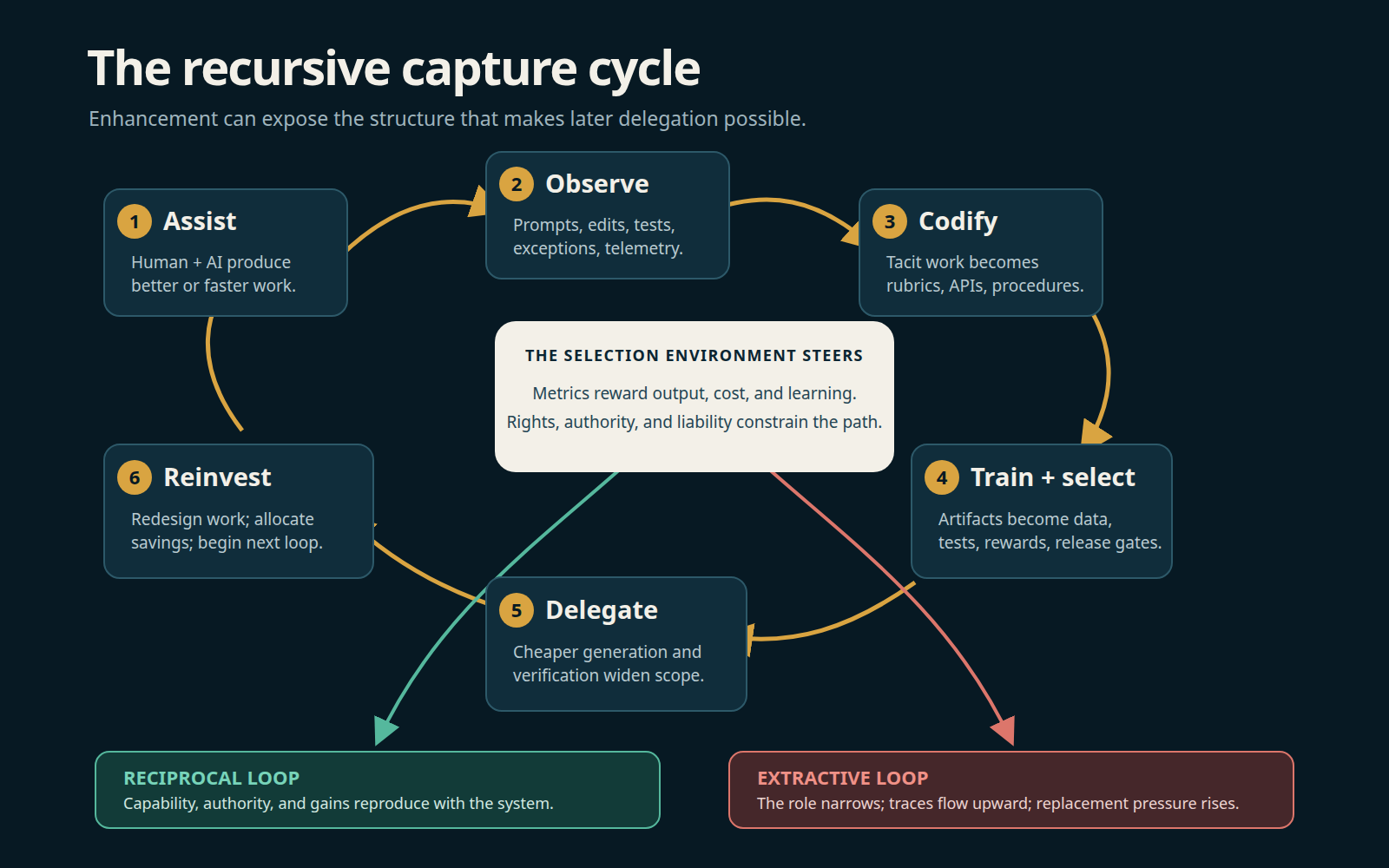 The recursive capture cycle shows assistance producing work traces, codification, selection, cheaper delegation, and organizational reinvestment. A governed branch preserves human authority and world grounding; an extractive branch narrows the human role and starves independent feedback.