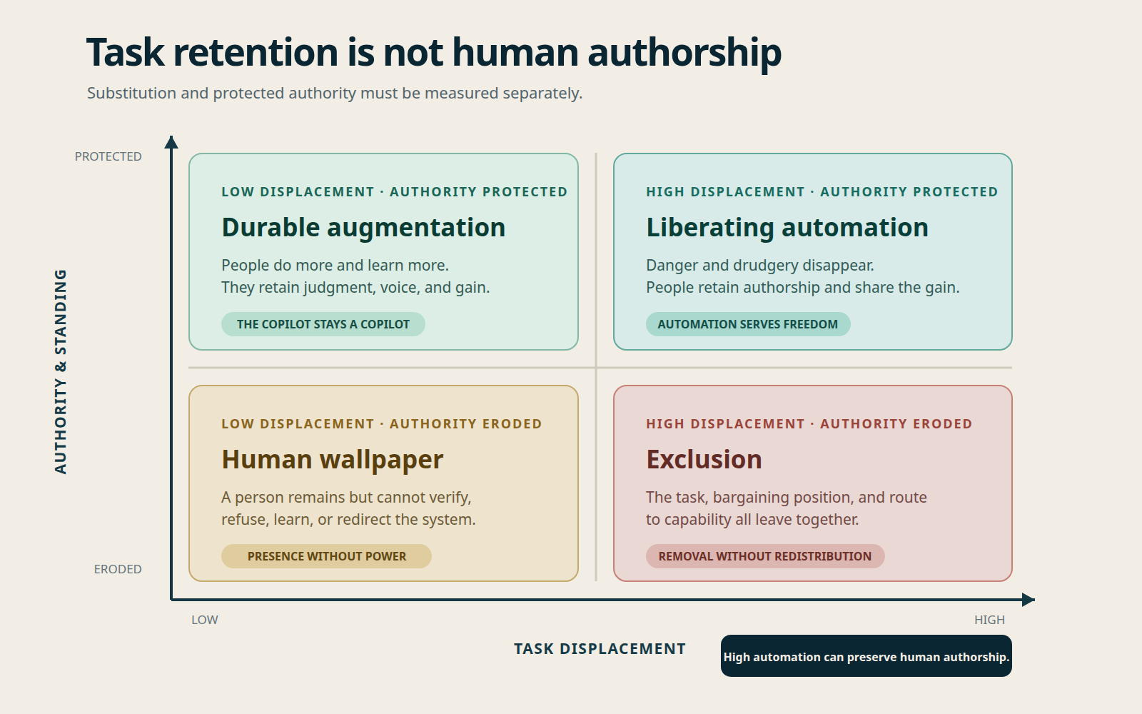 A two-by-two matrix crosses low to high task displacement with protected to eroded human authority and standing. Durable augmentation and liberating automation occupy the protected row; human wallpaper and exclusion occupy the eroded row.